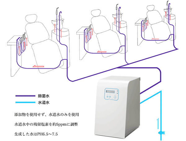 【電解中性機能水の循環イメージ】